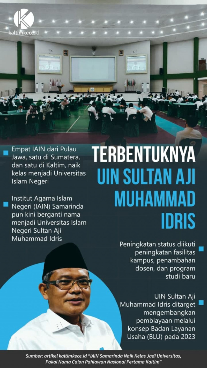 Infografik Terbentuknya Uin Sultan Aji Muhammad Idris Kaltim Kece